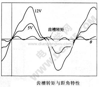 齿槽转矩与距角特性